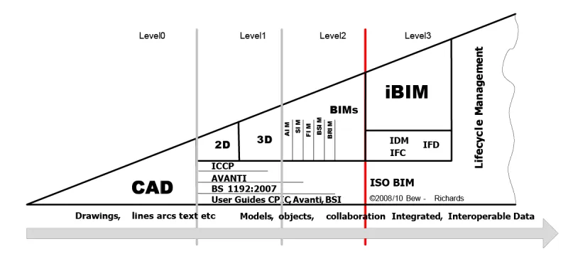 livelli di maturità BIM