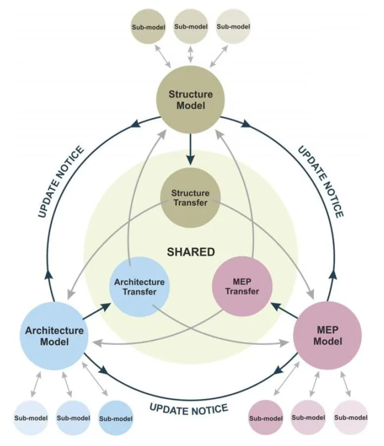 AEC(UK) BIM Technology Protocol