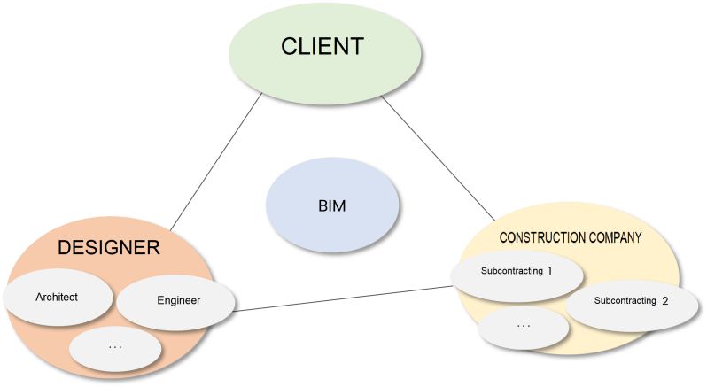 BIM-Prozess
