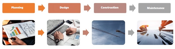 Die Phasen des BIM-Prozesses