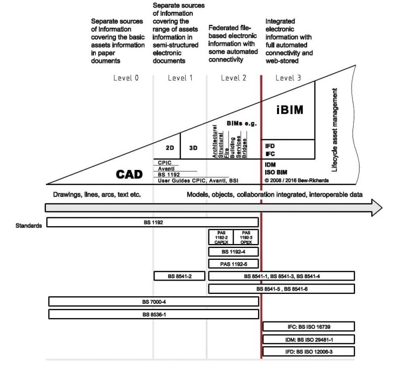 Reifegrade und Verbreitung des BIM