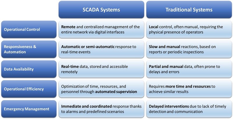 SCADA vs. traditionelle Systeme