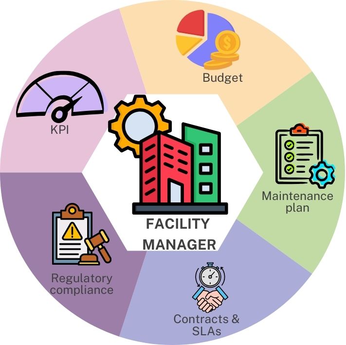 Rolle des Facility Managers
