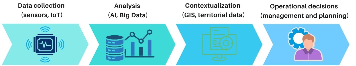 From data to decision in the smart city