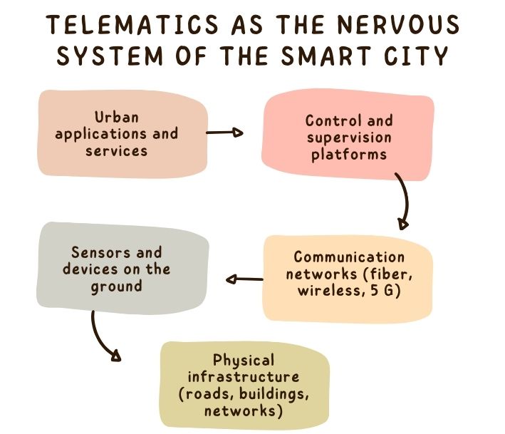 Telematics as the nervous system of the smart city