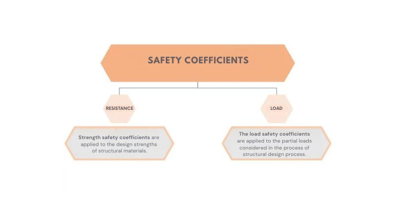 Clasificación de los coeficientes de seguridad
