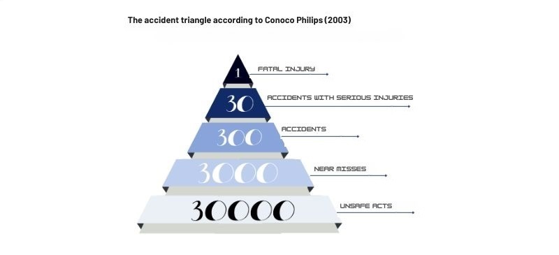 Pirámide de seguridad según Conoco Philips