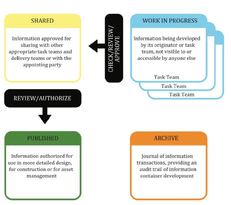 Modelli HBIM e piattaforme Cloud: Processo di collaborazione - CDE ISO 19650
