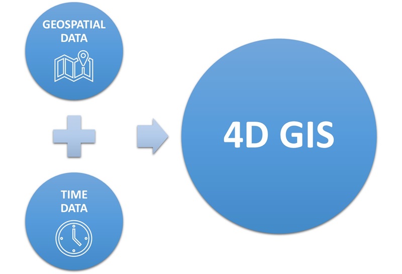 4D GIS