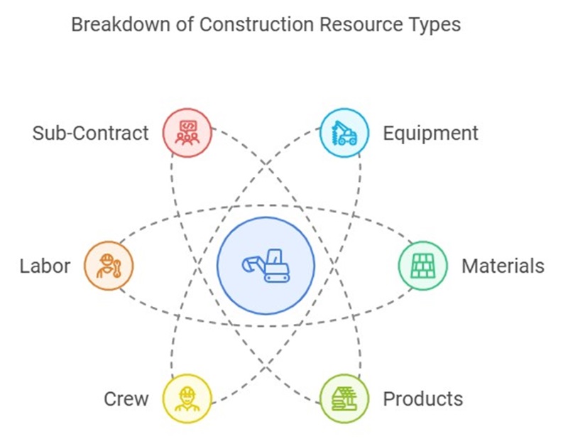 tipos-recursos-de-construccion