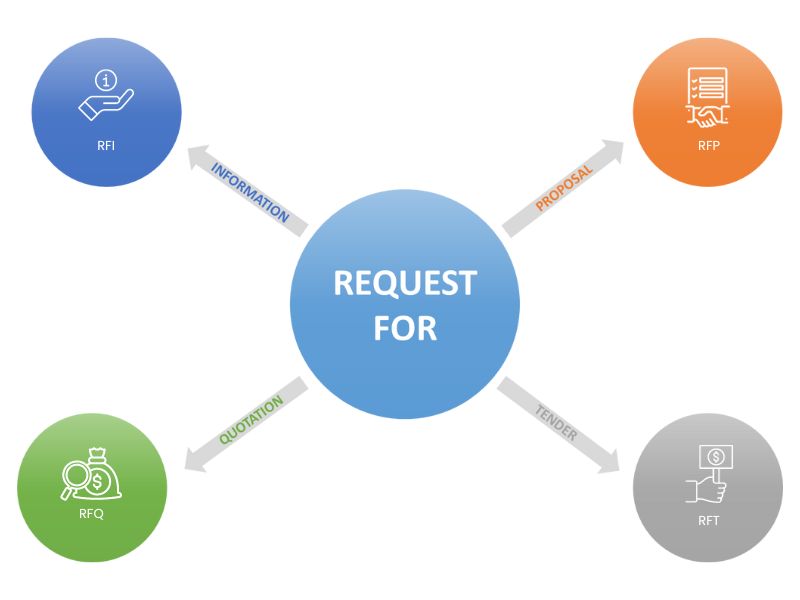 Tipos de Request for