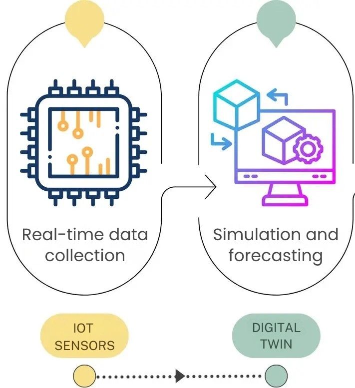 Digital Twin y IoT en la red de gas