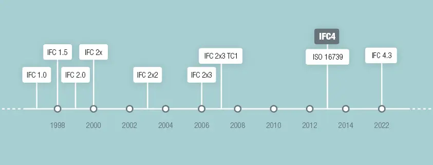 Evolución del estándar IFC
