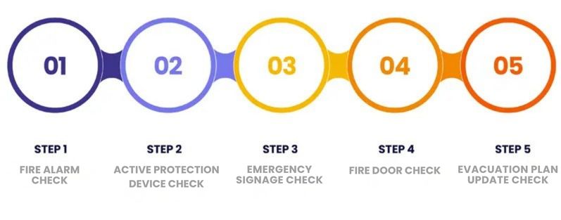 Desarrollo control sistema contra incendios con checklist