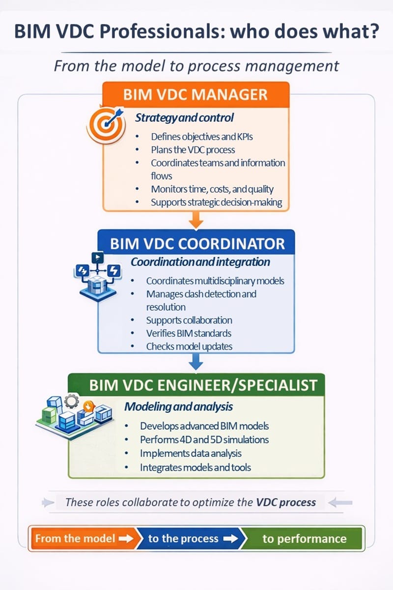 Profesionales BIM VDC