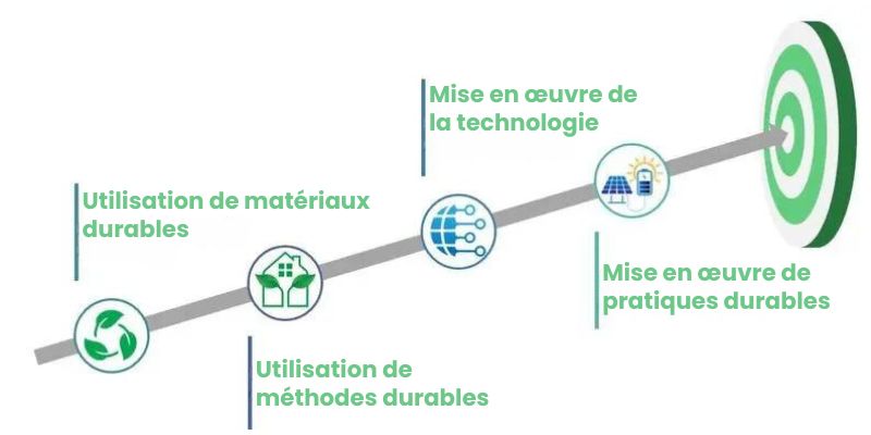Bâtiments écologiques - Techniques de construction durable