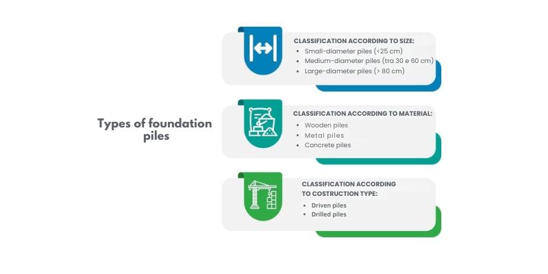 Typologies de pieux de fondation