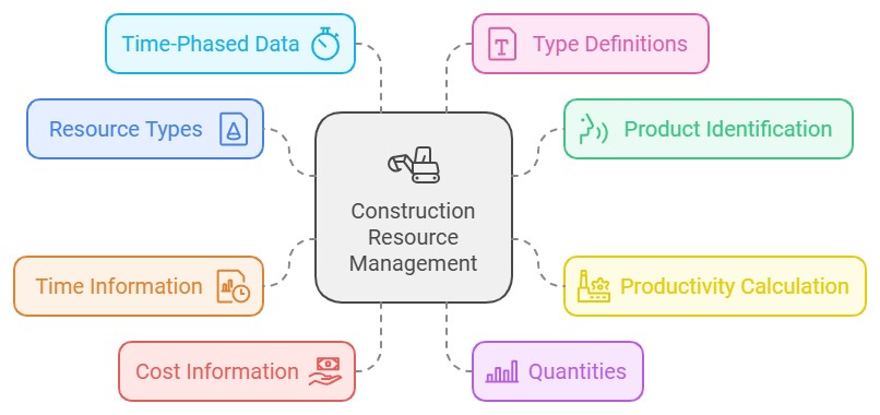 gestion des ressources de construction