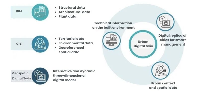 Du BIM au jumeau numérique urbain : le flux des données pour la ville intelligente