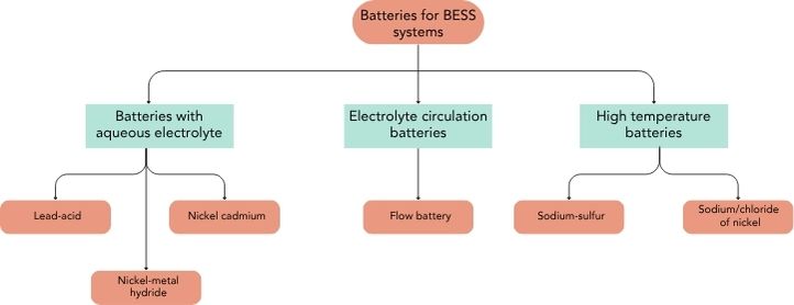 Tipologie di batterie BESS