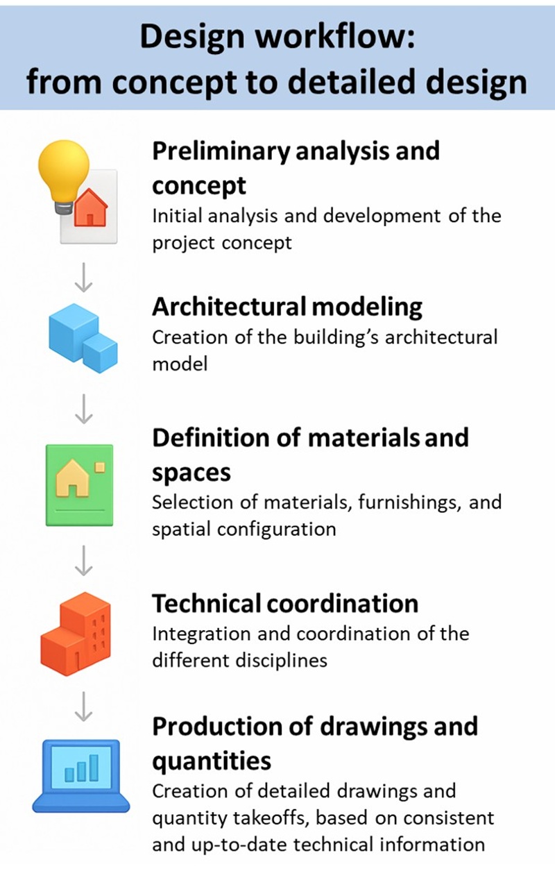 Workflow de conception