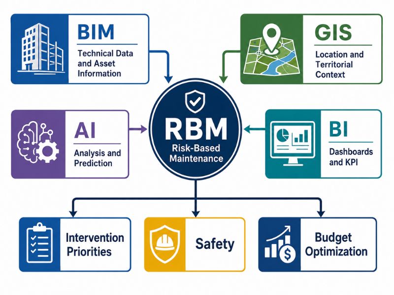 BIM, SIG, IA et BI à support de la maintenance basée sur les risques