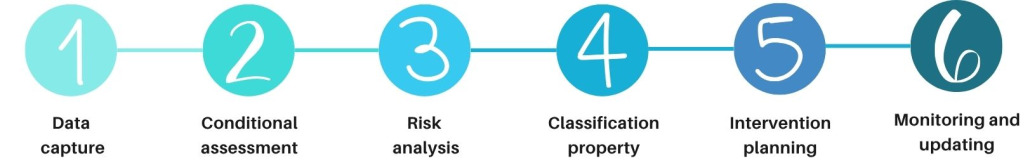 Phases d'un processus RBM