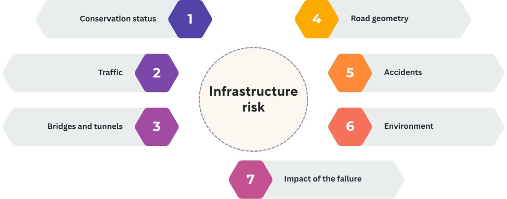 Facteurs qui influencent le risque infrastructurel