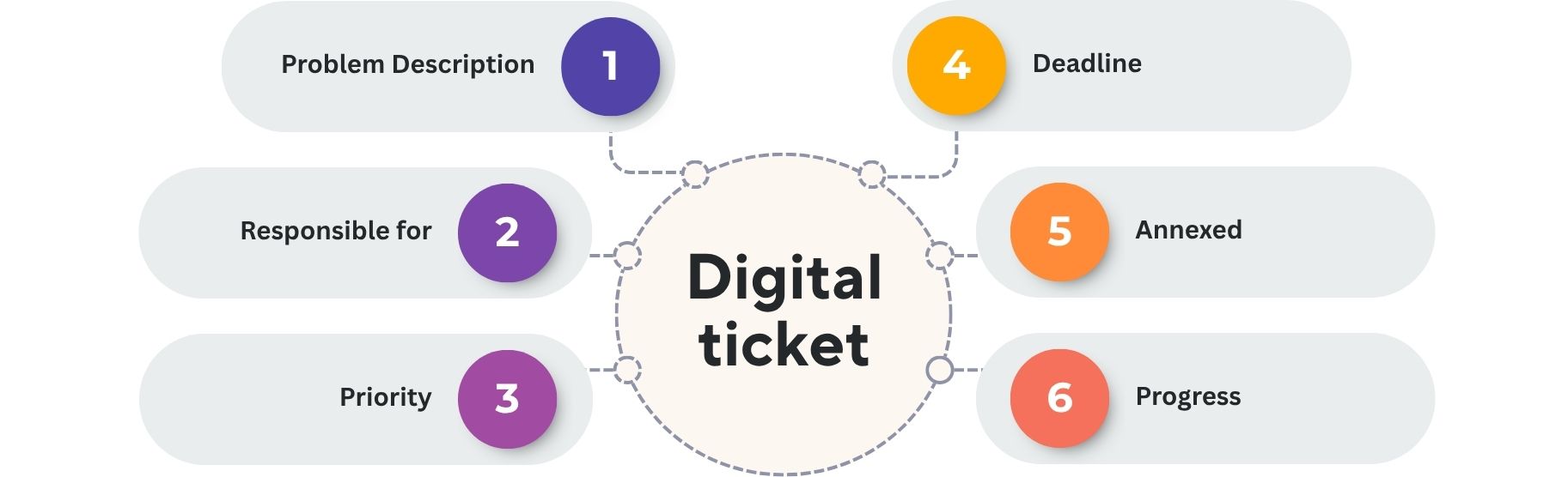 Informations gérées au sein d'un ticket numérique