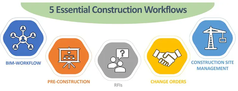 5 fluxos de trabalho essenciais para gerenciamento de obras
