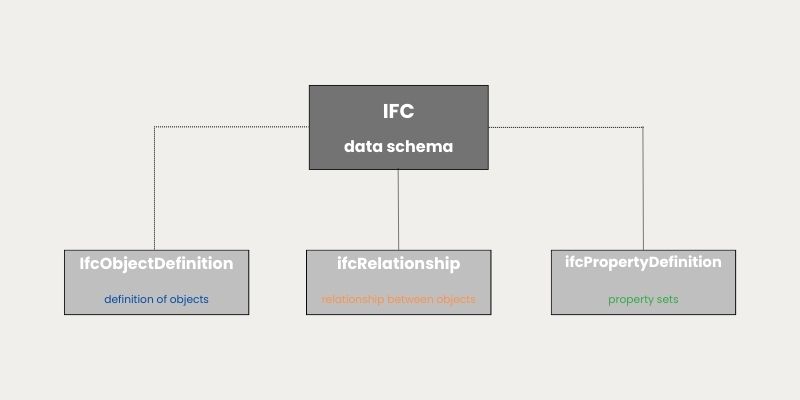 Diagrama de composição de esquema de dados IFC - Arquivo IFC