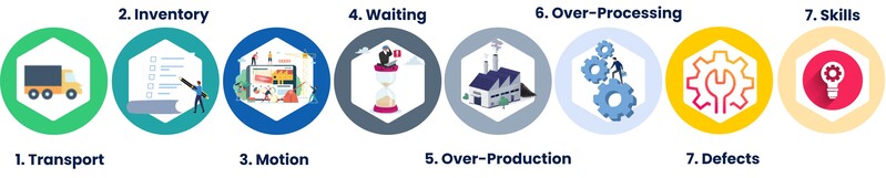 Os 8 desperdícios do Lean Facility Management