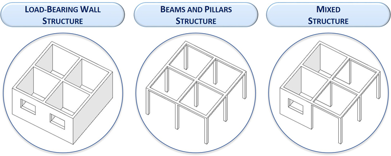 Tipos de estrutura portante de um edifício