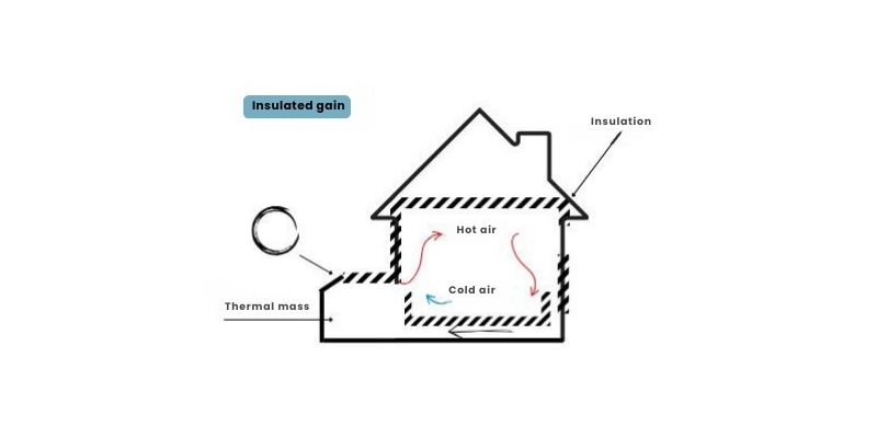 Ganho isolado - Sistemas solares passivos