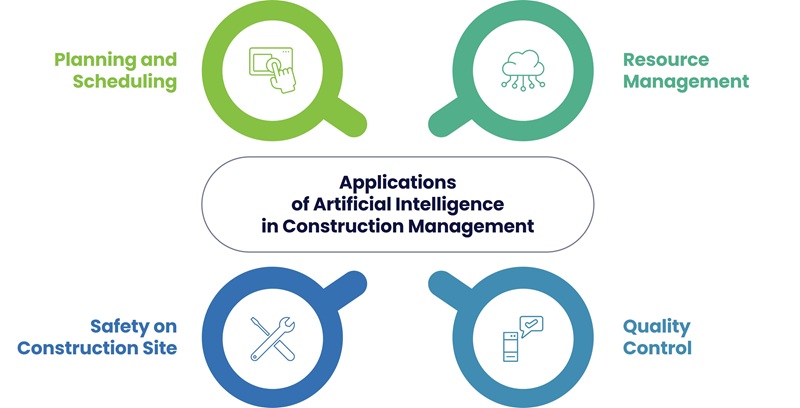 Aplicações da Inteligência Artificial na Gestão da Construção