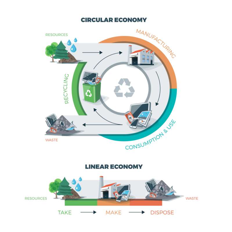 Esquema economia circular e economia linear