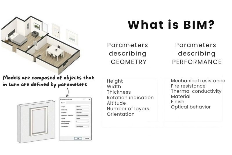 Cada objeto em um modelo BIM traz consigo dezenas de atributos e propriedades