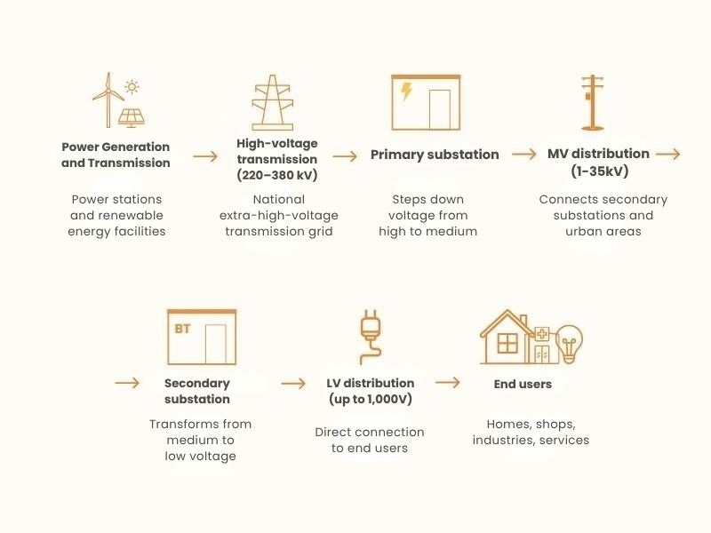 Fluxo da energia elétrica da geração até o consumo final