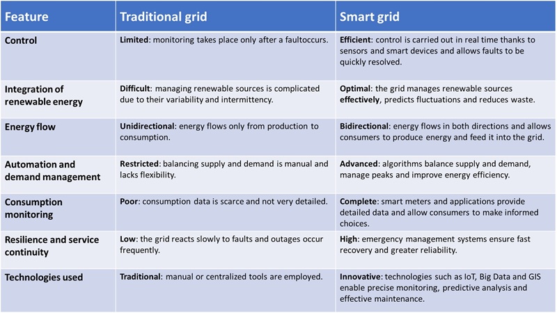 Diferenças entre rede tradicional e smart grid