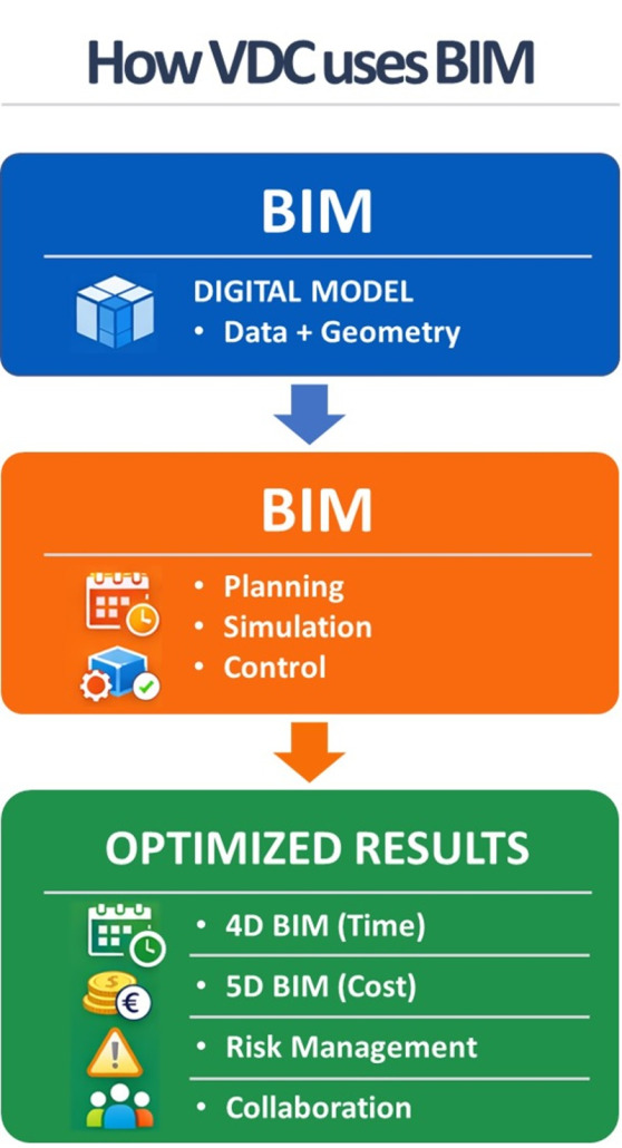 Como o VDC usa o BIM - Virtual Design and Construction